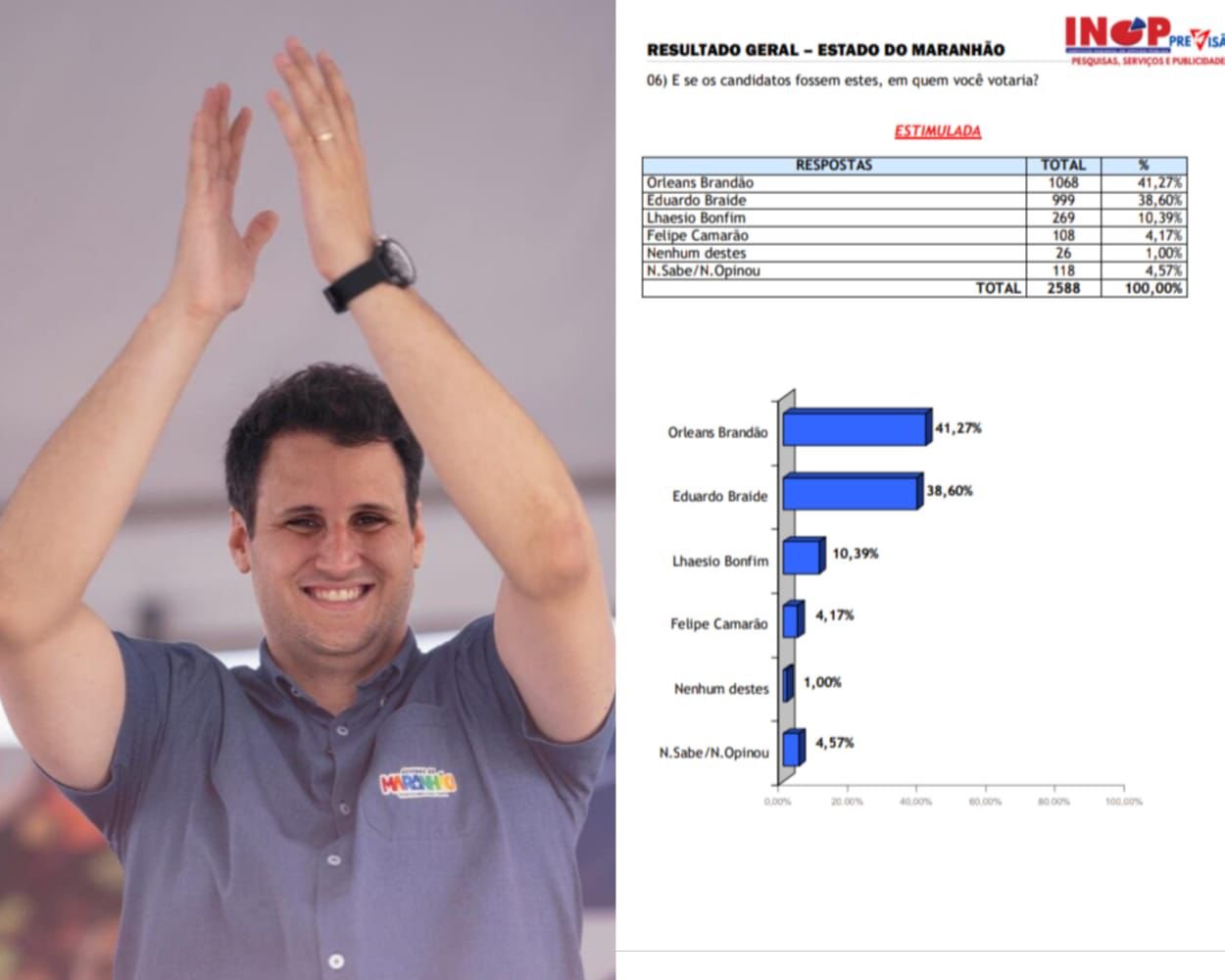 Pesquisa eleitoral aponta liderança de Orleans Brandão na disputa pelo governo do Maranhão