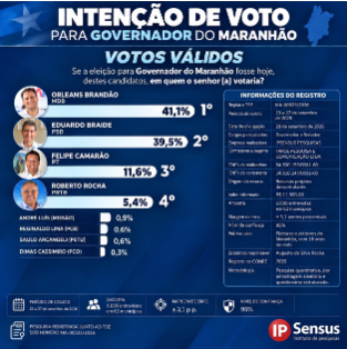 IP Sensus aponta segundo turno no Maranhão